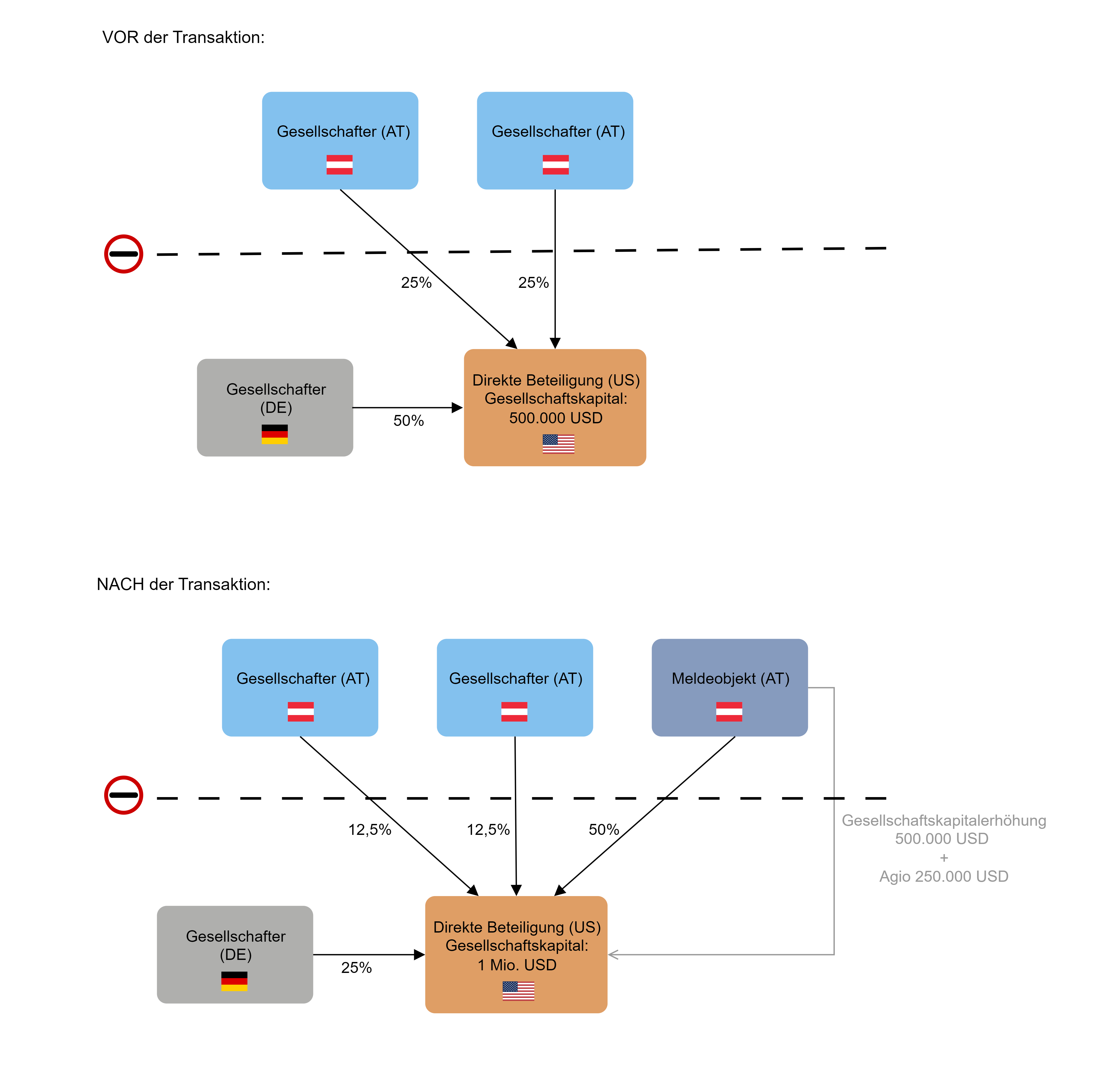 AWBET_Erwerb von Anteilen im Zuge einer Kapitalerhöhung (aktive Direktinvestition).png