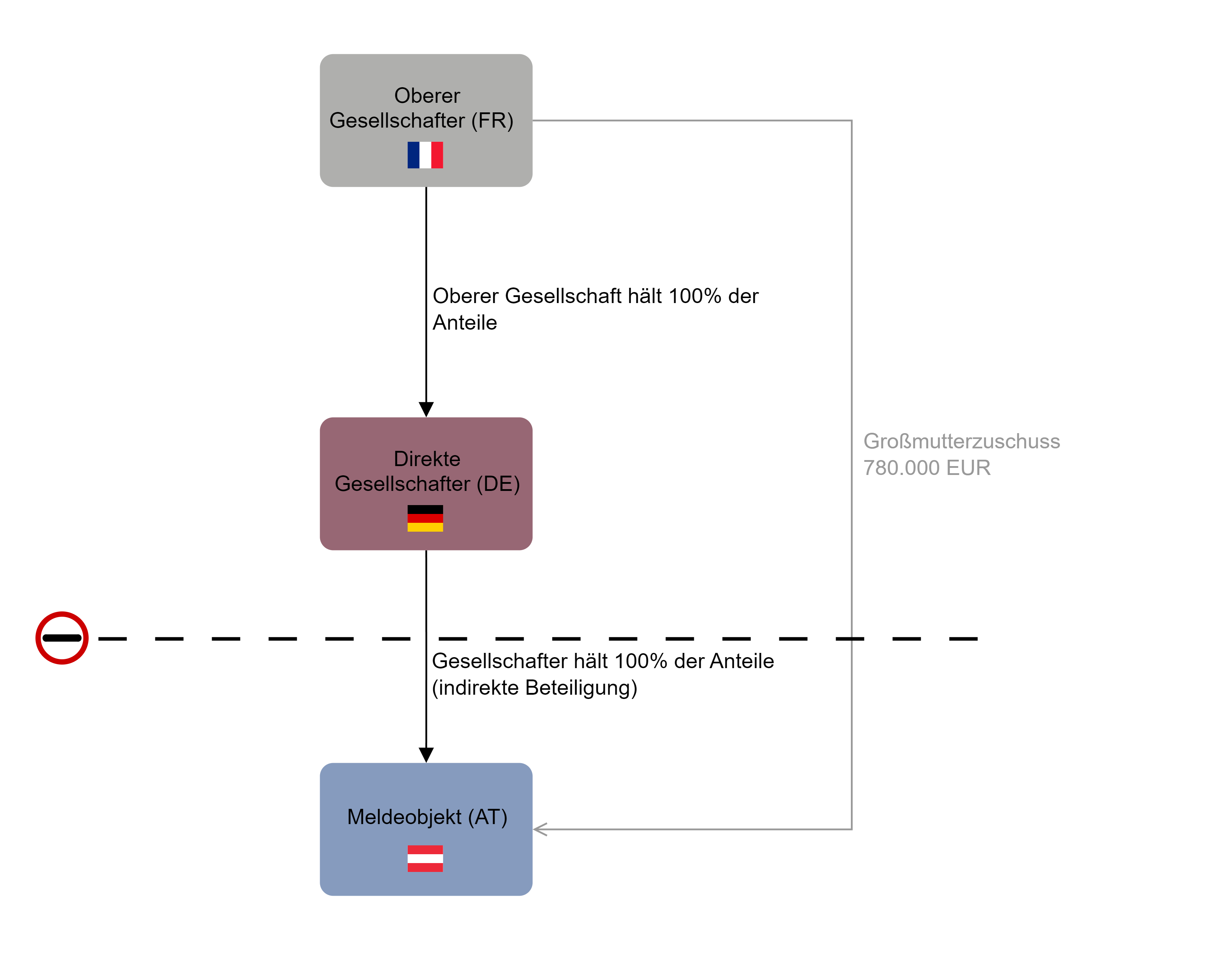 AWBET_Großmutterzuschuss über die ausländische Mutter (passive Direktinvestition).png