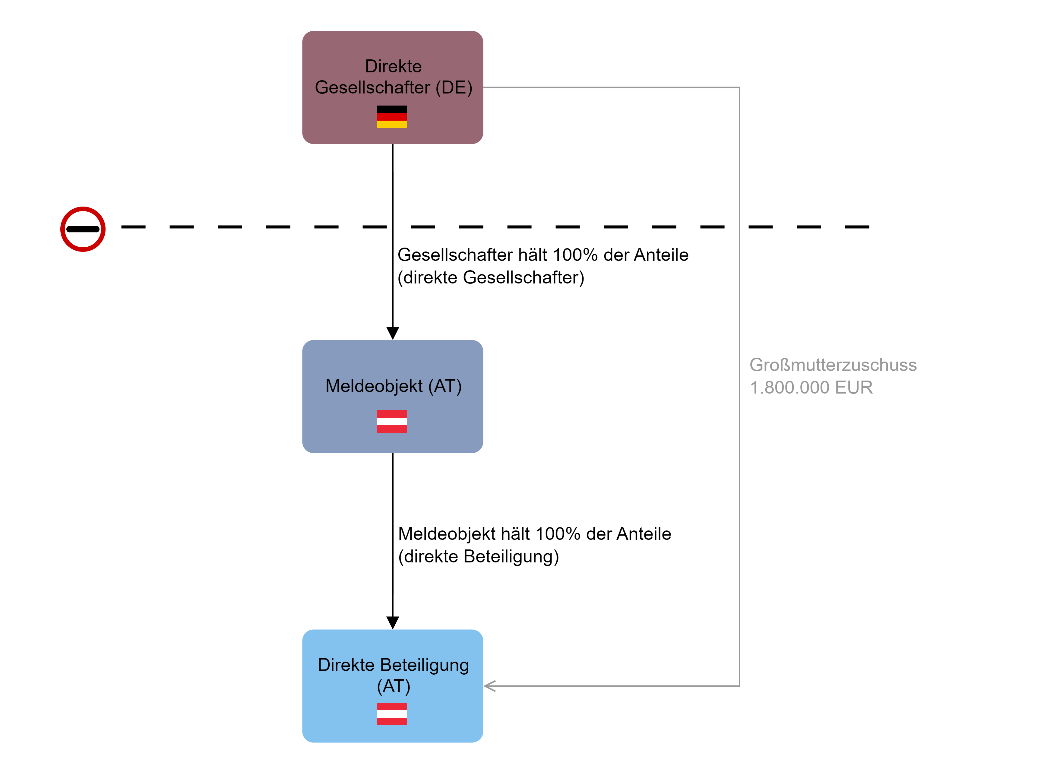 AWBET_Großmutterzuschuss über die inländische Mutter (passive Direktinvestition).png