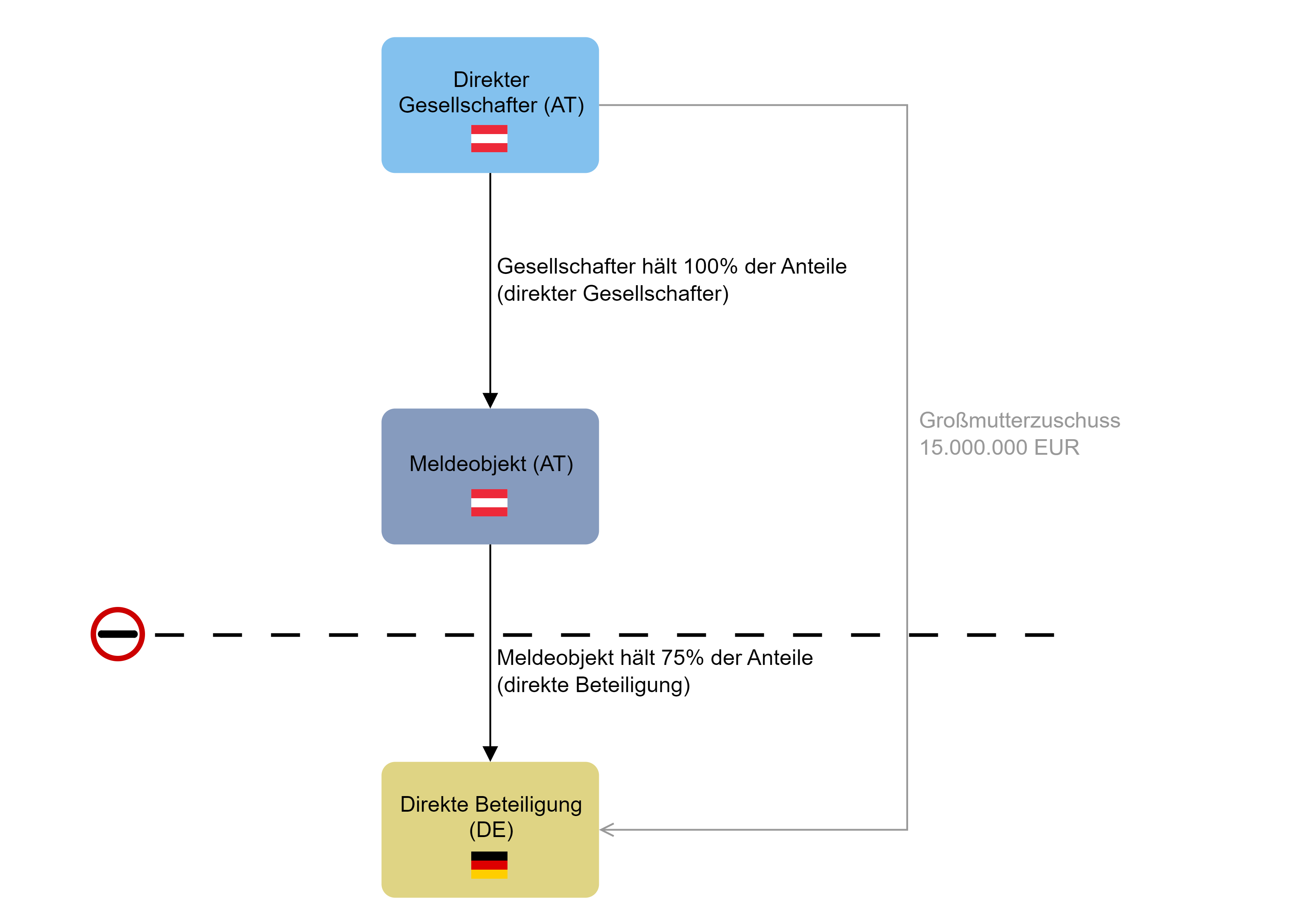 AWBET_Großmutterzuschuss über die inländische Töchter (aktive Direktinvestition).png