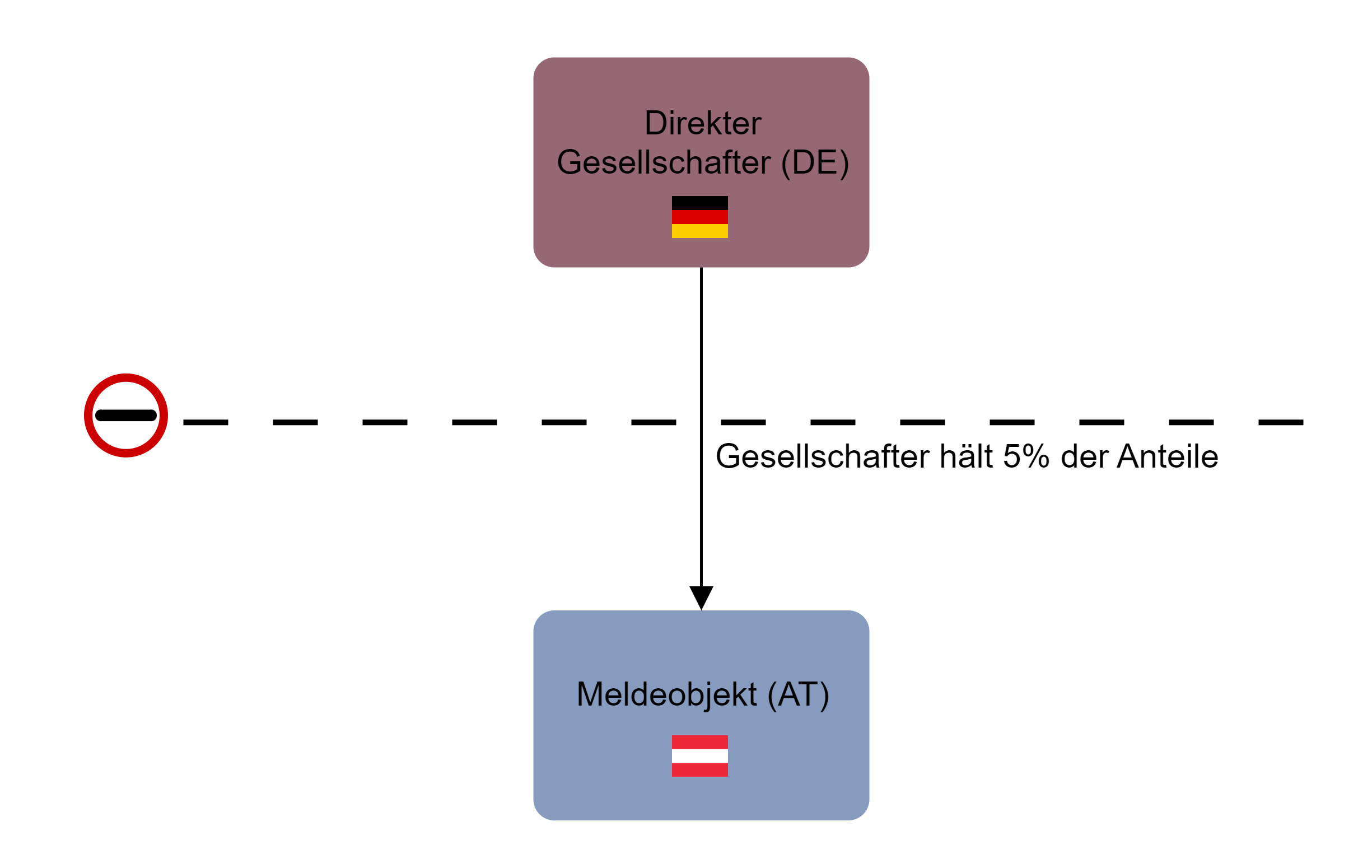 AWBET_Passive Beteiligungsbeziehung.png