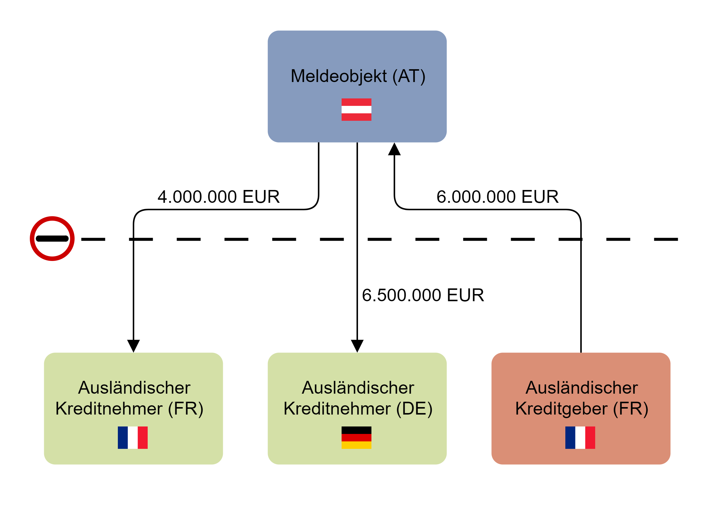 AWFUV_Überschreitung der Meldegrenze mit mehreren Geschäftsfällen.png