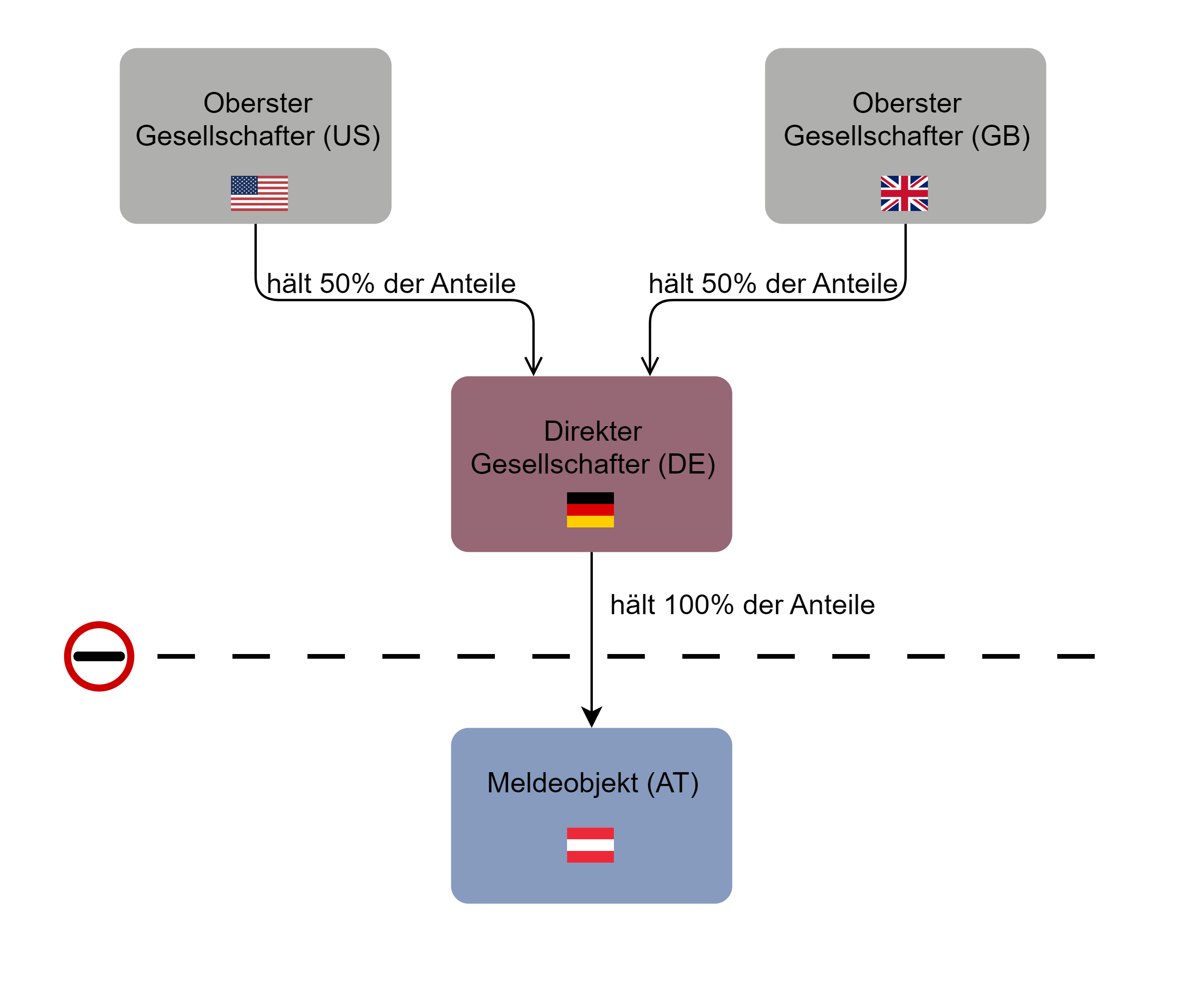 STAMMDATEN_10_Ausländische Beherrschung und Sitzland der Konzernzentrale.png