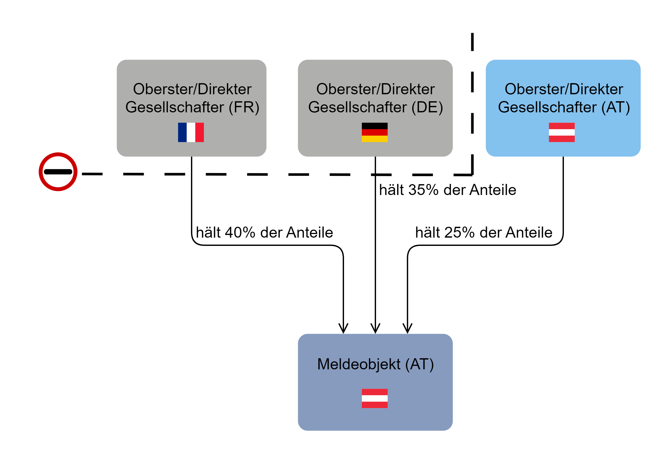 STAMMDATEN_2_Ausländische Beherrschung und Sitzland der Konzernzentrale.png