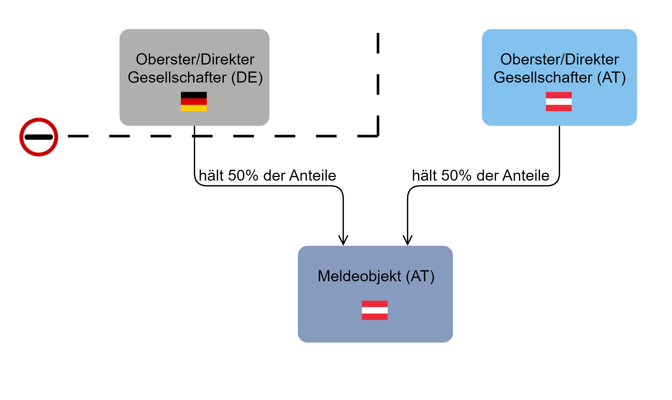 STAMMDATEN_3_Ausländische Beherrschung und Sitzland der Konzernzentrale.png