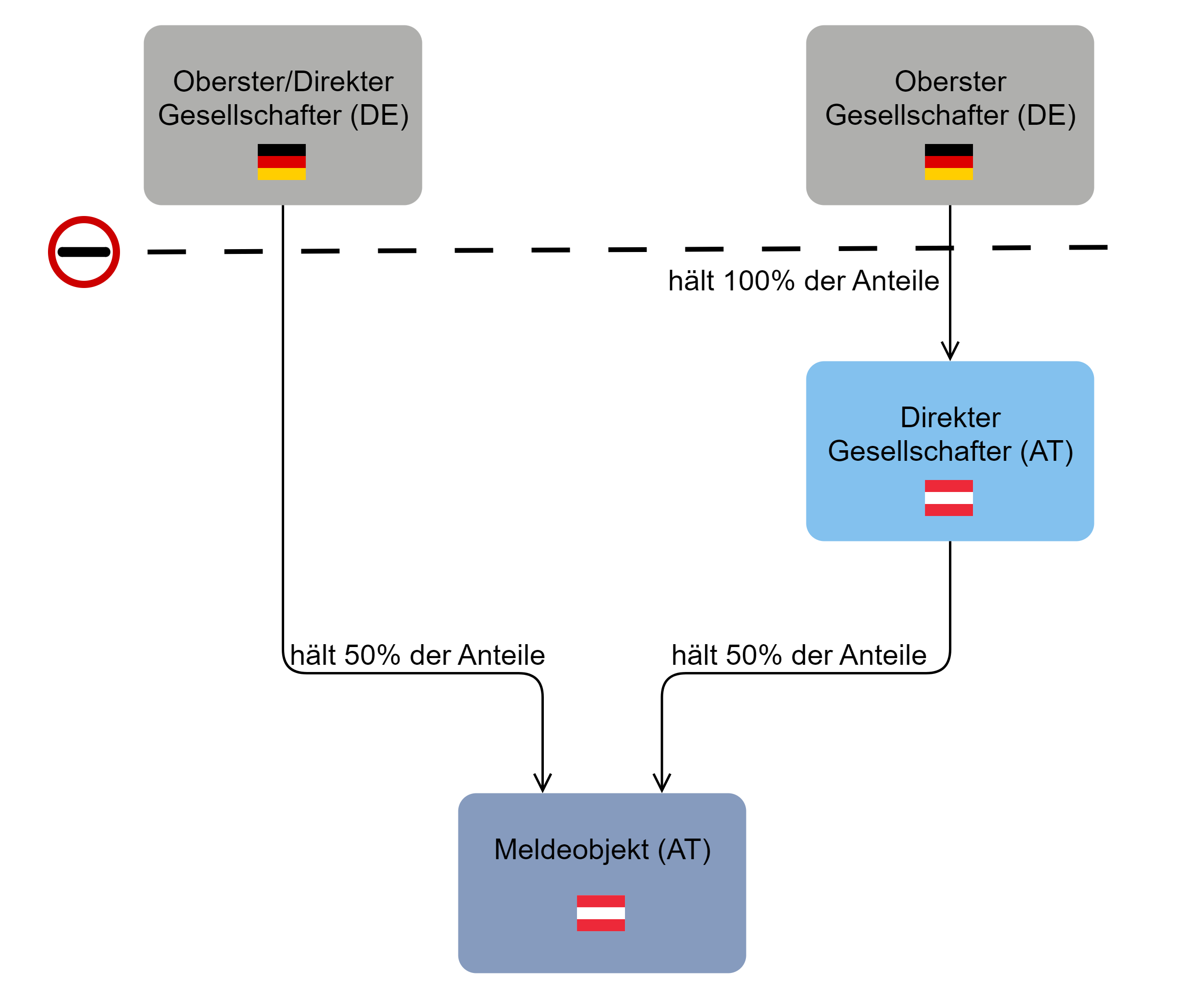 STAMMDATEN_4_Ausländische Beherrschung und Sitzland der Konzernzentrale.png