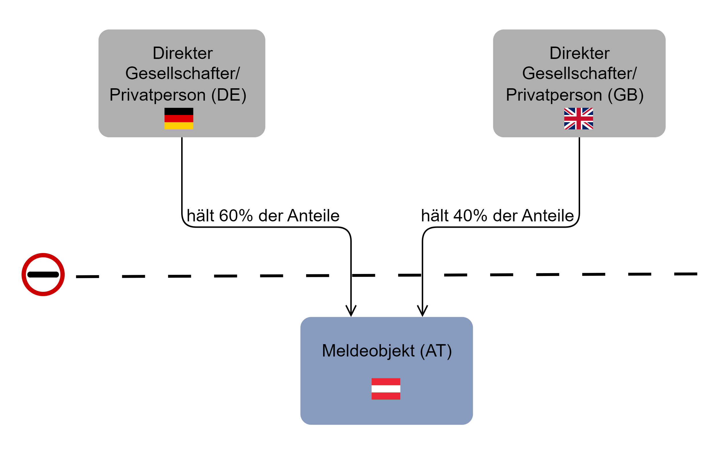 STAMMDATEN_5_Ausländische Beherrschung und Sitzland der Konzernzentrale.png