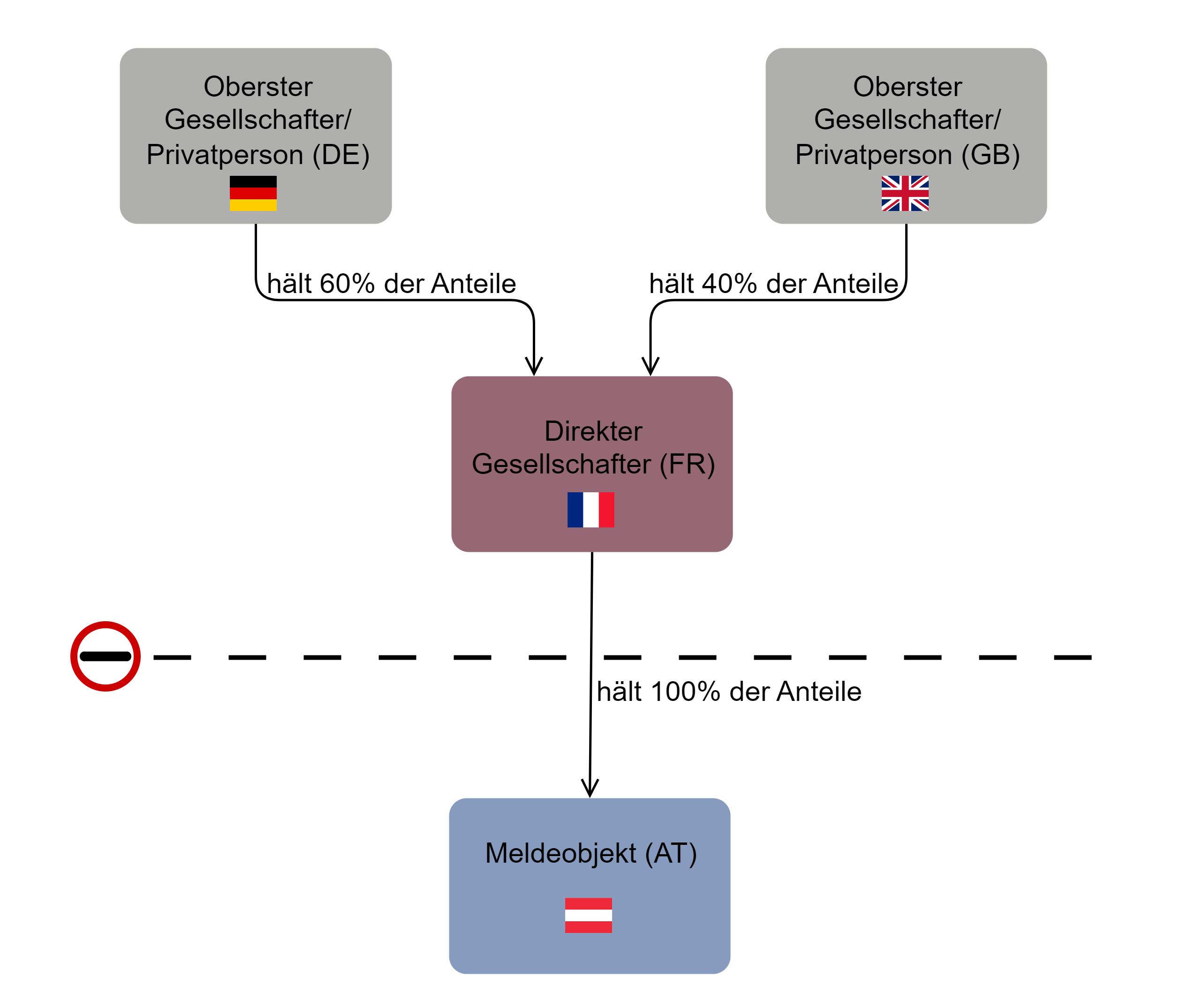 STAMMDATEN_6_Ausländische Beherrschung und Sitzland der Konzernzentrale.png