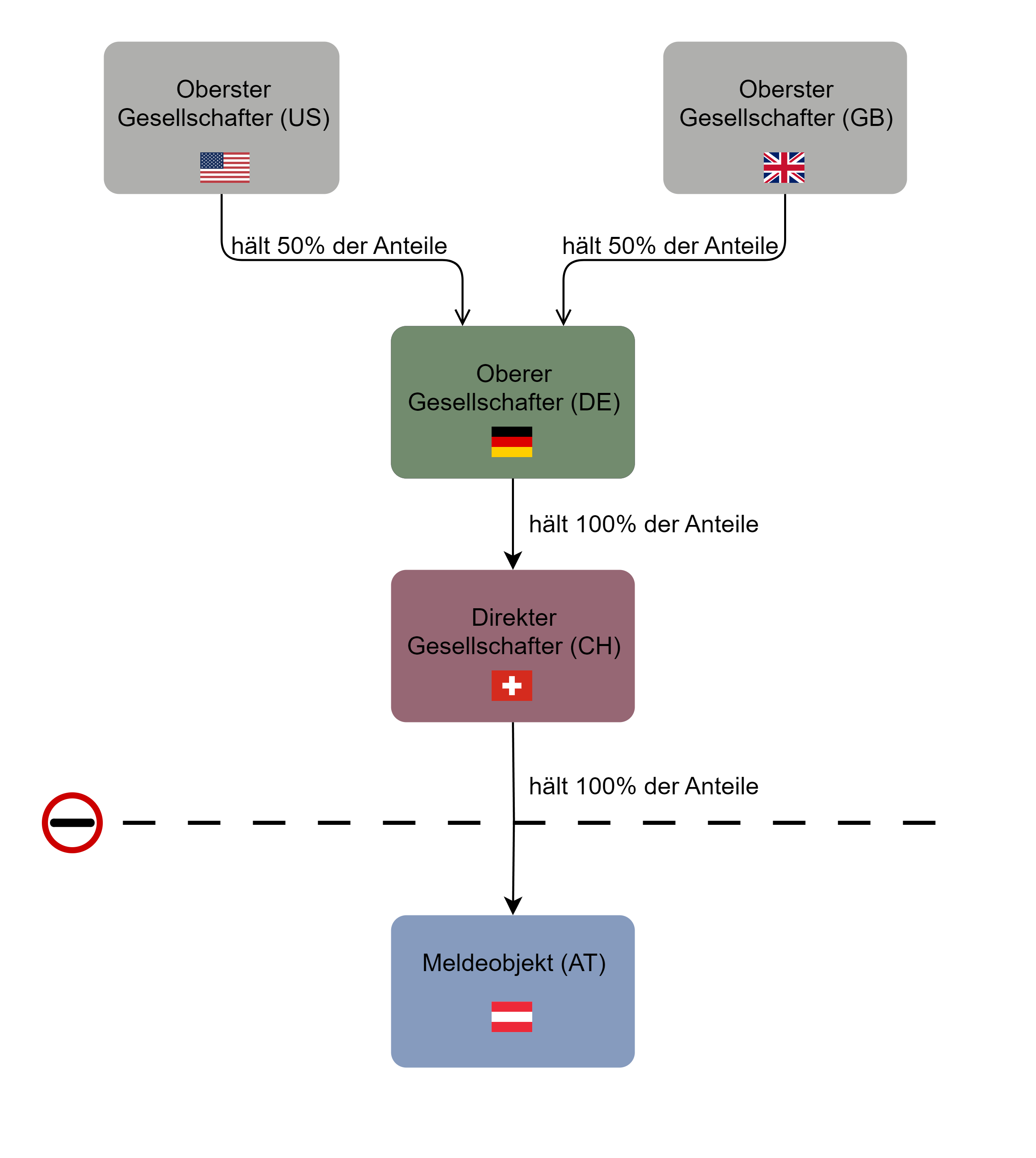 STAMMDATEN_9_Ausländische Beherrschung und Sitzland der Konzernzentrale.png