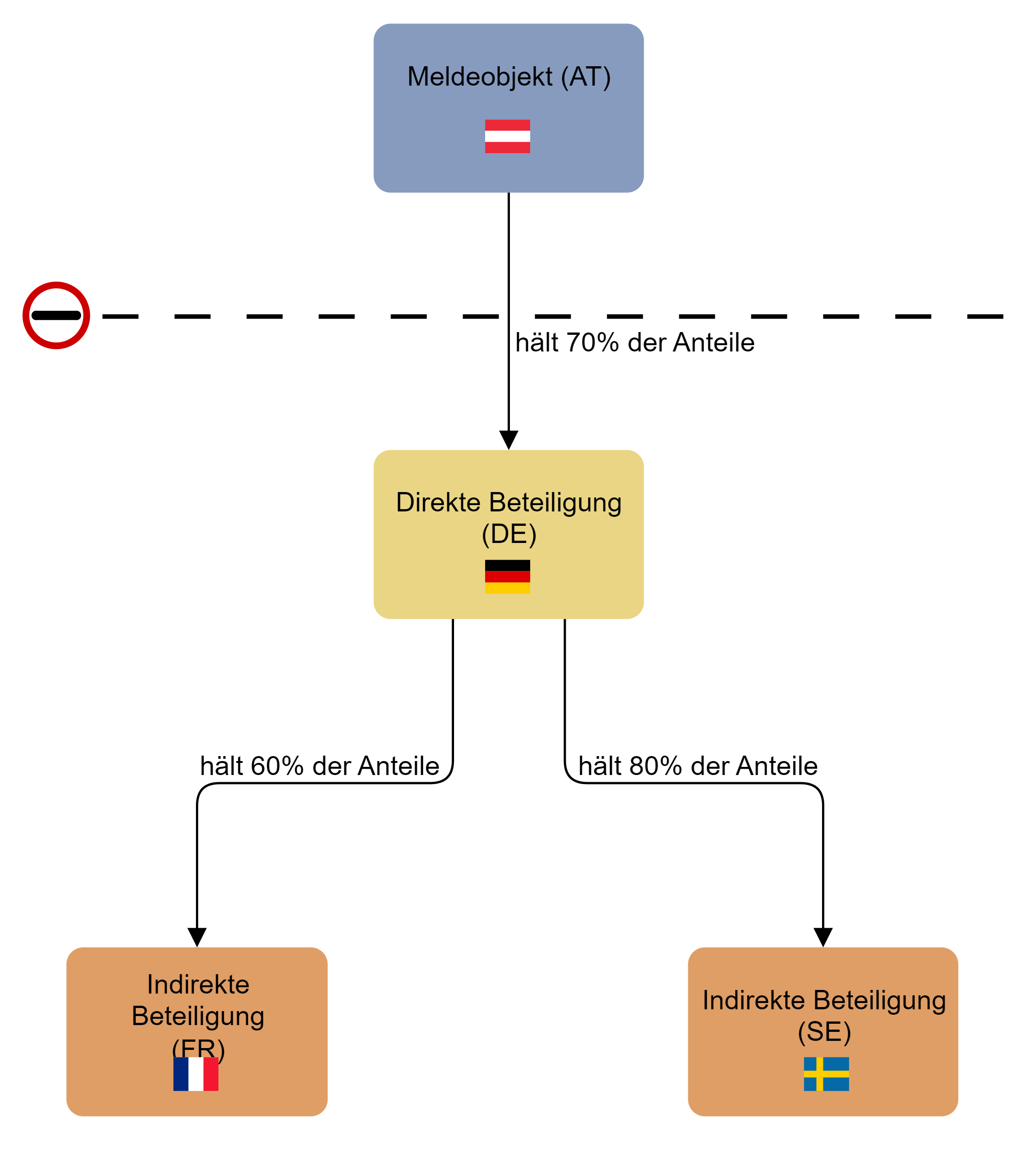 STAMMDATEN_Berechnung gewichteter Anteil.png