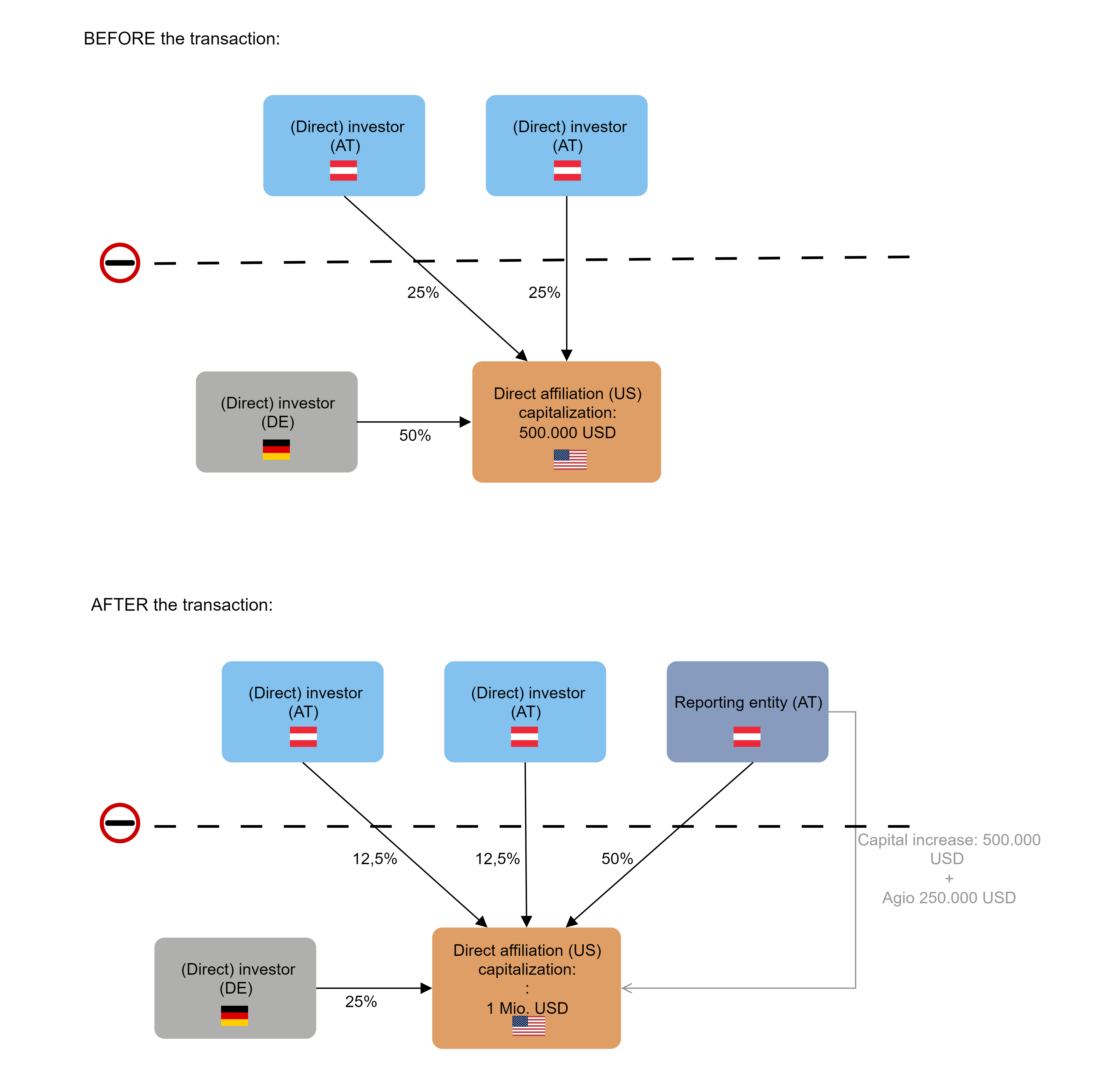 AWBET_EN_Erwerb von Anteilen im Zuge einer Kapitalerhöhung (aktive Direktinvestition).png