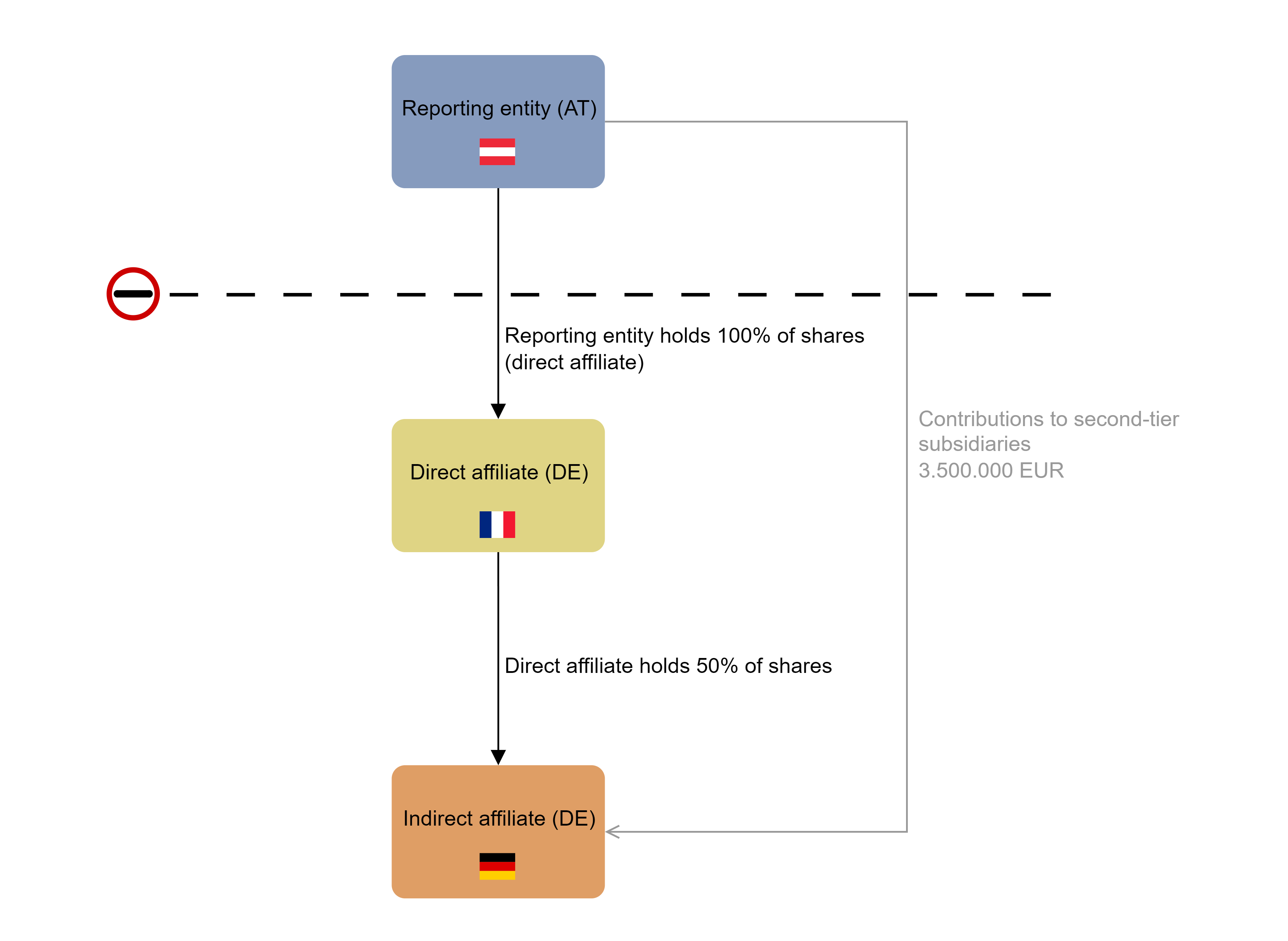 AWBET_EN_Großmutterzuschuss über die ausländische Tochter (aktive Direktinvestition).png