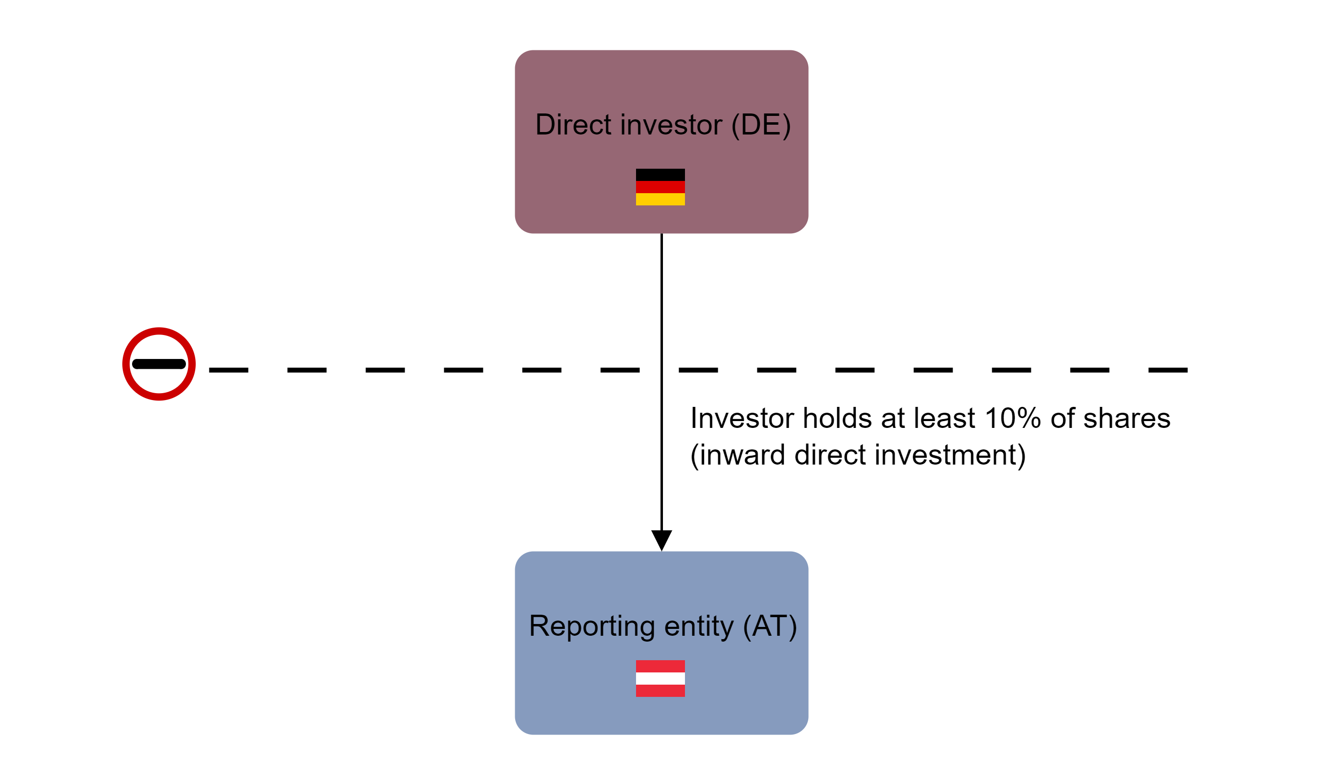 AWBET_EN_Passive Direktinvestition.png