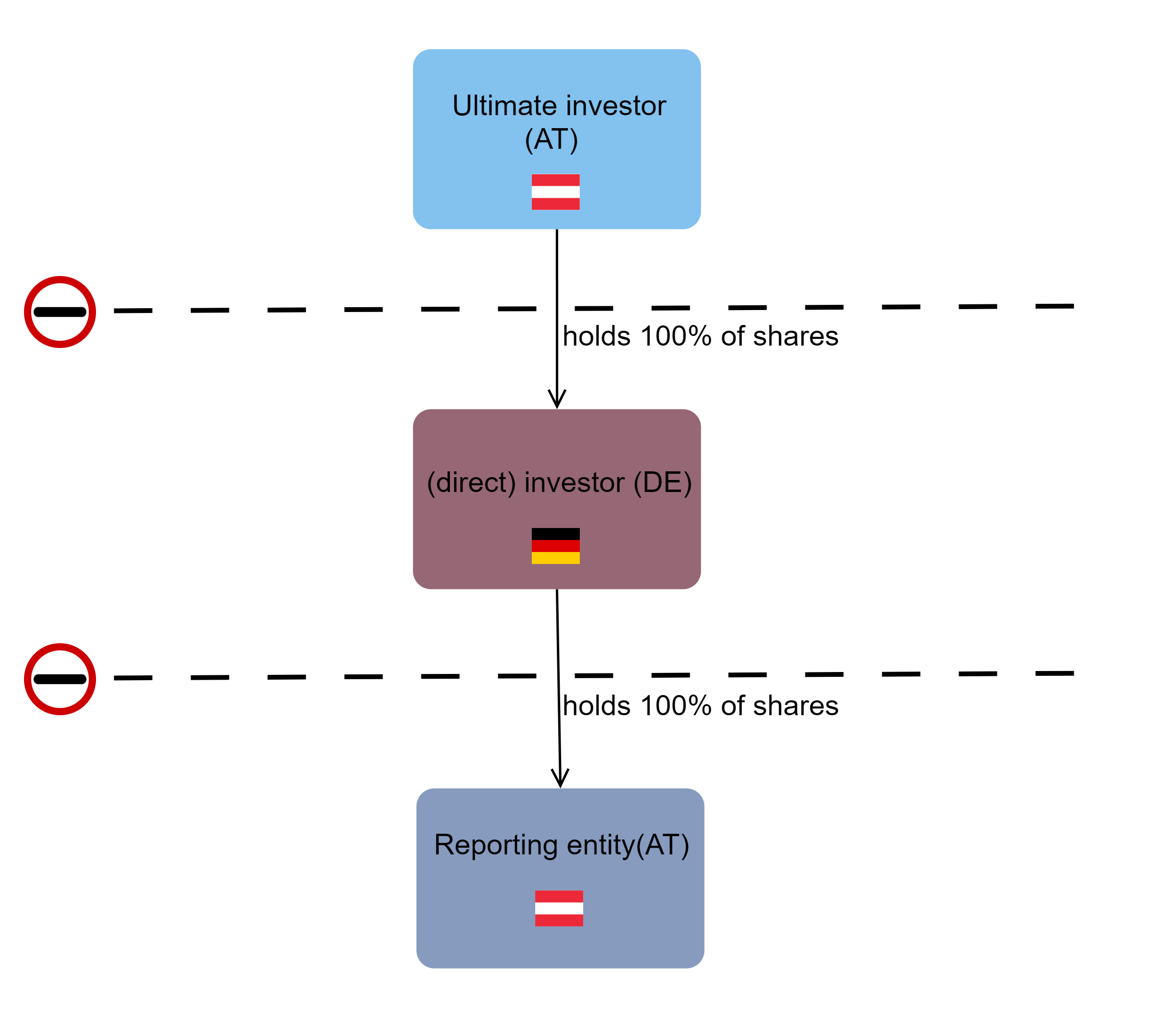 STAMMDATEN_EN_7_Ausländische Beherrschung und Sitzland der Konzernzentrale.png